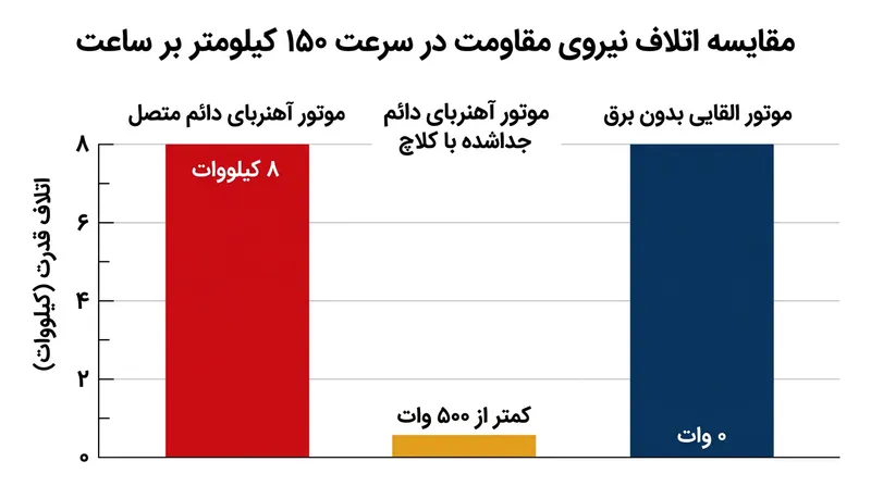 موتور آهنربای دائم در صورت اتصال، مقاومت پارازیتی بالایی در سرعت بزرگراه تولید می‌کند؛ نقطه‌ضعفی که موتور القایی فاقد آن است.