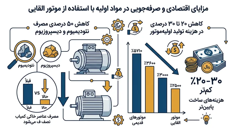 جایگزینی موتور آهنربای دائم ثانویه با پیشرانه القایی، نیاز به عناصر معدنی خاکی کمیاب را نصف می‌کند.