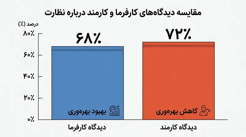 شکاف عمیق میان دیدگاه مدیران و تجربه کارمندان در مورد اثربخشی نظارت دیجیتال.