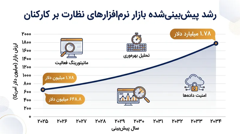 بازار نرم‌افزارهای نظارتی تا سال ۲۰۳۴ تقریبا سه برابر خواهد شد.