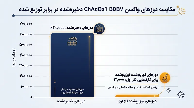انستیتو سروم هند صدها هزار دوز واکسن را برای استقرار اضطراری احتمالی به مرحله ذخیره‌سازی رسانده است.