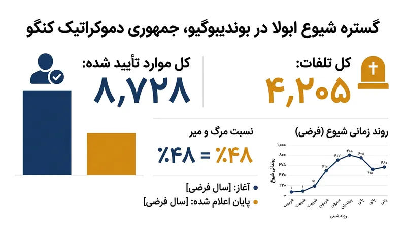 شیوع کنونی ویروس ابولای بوندی‌بوگیو در جمهوری دموکراتیک کنگو، سریع‌ترین نرخ گسترش را در تاریخ به ثبت رسانده است.