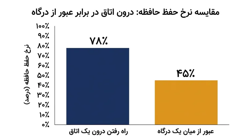 میزان فراموشی در داوطلبانی که از یک چهارچوب در گذشته بودند، به مراتب بیشتر از کسانی بود که همان مسافت را در داخل یک اتاق مشترک طی کردند.