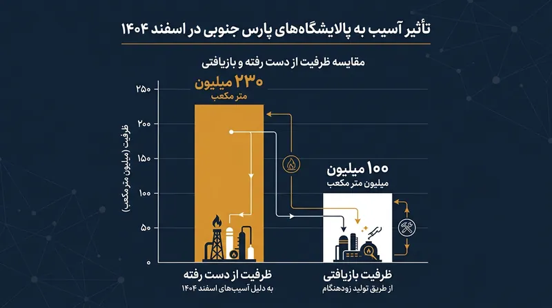 حجم ظرفیت از دست‌رفته در پی آسیب به چهار پالایشگاه و میزان احیای آن از طریق طرح تولید زودهنگام.