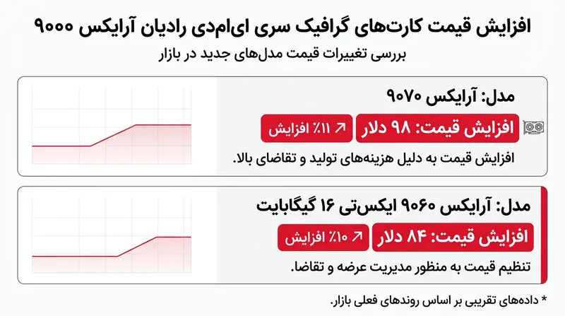 تغییرات قیمتی گزارش شده برای مدل‌های مختلف خانواده رادئون در بازارهای آسیایی.