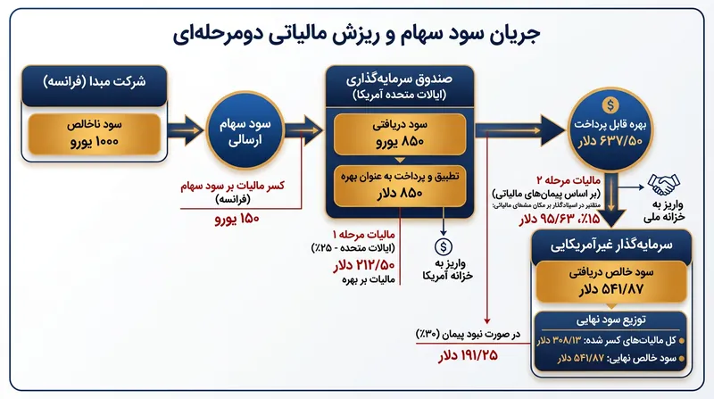 ریزش دو‌مرحله‌ای زمانی پدید می‌آید که سود سهام هم در ورودی صندوق و هم در خروجی به سوی سرمایه‌گذار مشمول مالیات شود.