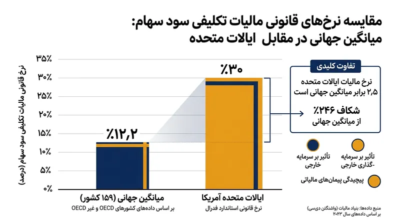 ایالات متحده نرخ قانونی مالیات تکلیفی را به مراتب بالاتر از میانگین جهانی وضع می‌کند.