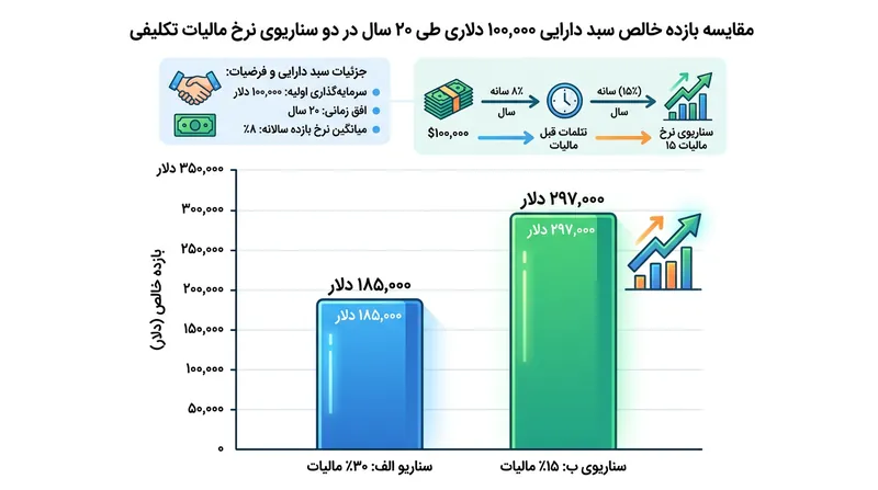 کاهش ۱۵ درصدی مالیات تکلیفی می‌تواند ده‌ها هزار دلار از بازده سود مرکب را در افق ۲۰ ساله نجات دهد.