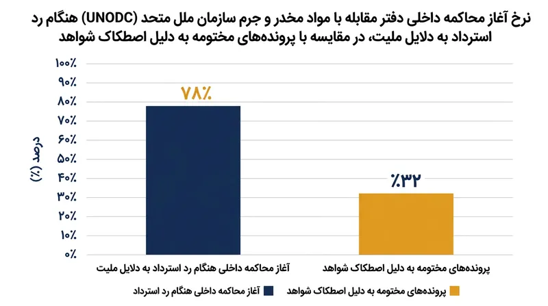 در ۷۸ درصد از مواردی که استرداد به دلیل تابعیت متهم رد می‌شود، محاکمه جایگزین در داخل به جریان می‌افتد.