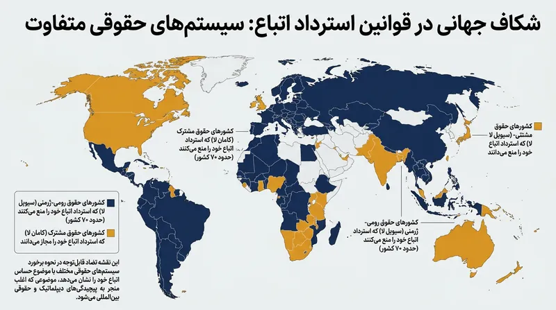 حدود ۷۰ کشور در جهان ممنوعیت مطلق یا تقریباً مطلقی برای استرداد شهروندان خود اعمال می‌کنند.