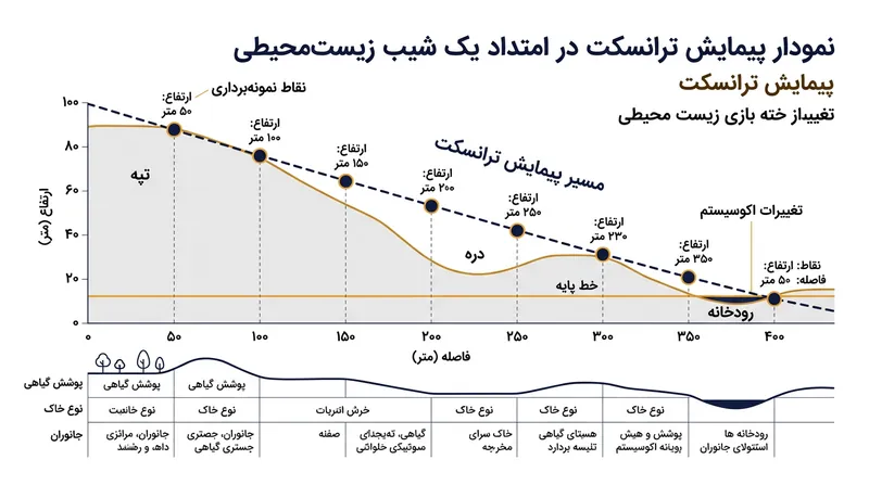 حرکت در امتداد گرادیان زیست‌محیطی تمام خرداقلیم‌ها و اراضی پایین‌دست و بالادست را بدون تبعیض بررسی می‌کند.
