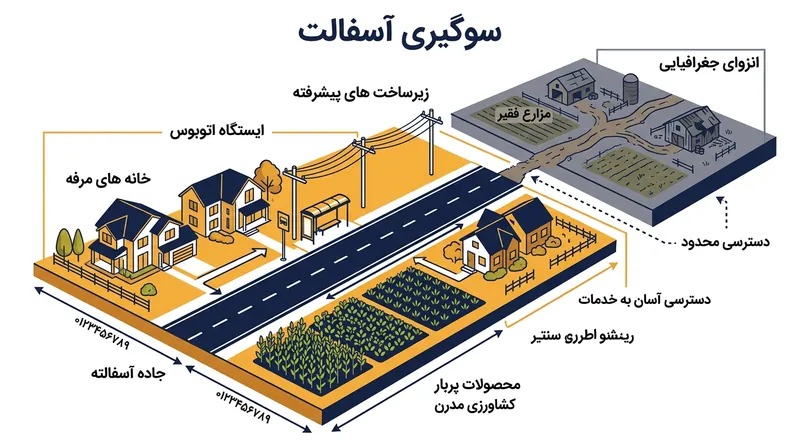سوگیری آسفالت زمانی رخ می‌دهد که بازدیدها تنها به خانوارهای مرفه اطراف جاده‌های اصلی ختم شود.
