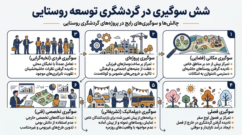 سوگیری آسفالت تنها یکی از شش خطای سازمان‌یافته‌ای است که داده‌های توسعه روستایی را مخدوش می‌سازند.