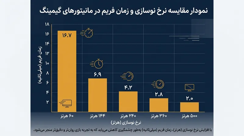 تأثیر افزایش نرخ نوسازی بر کاهش زمان نمایش هر فریم.