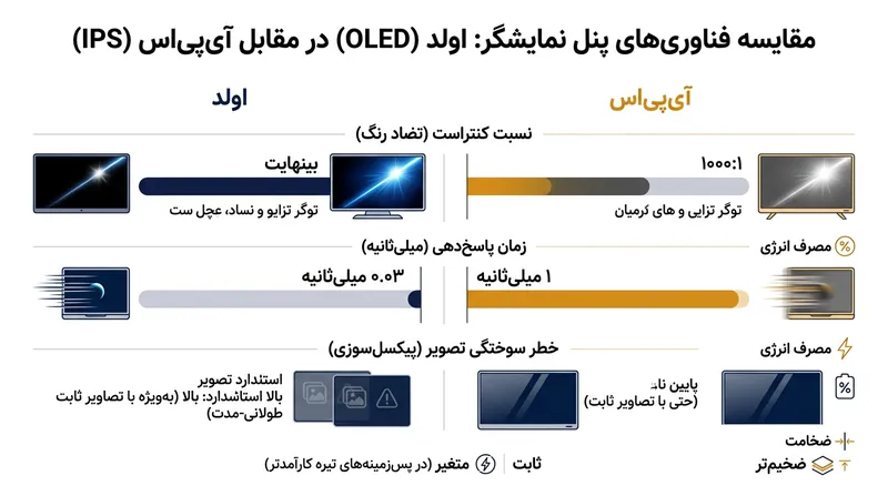 مقایسه ویژگی‌های کلیدی پنل‌های OLED و IPS در مانیتورهای گیمینگ.