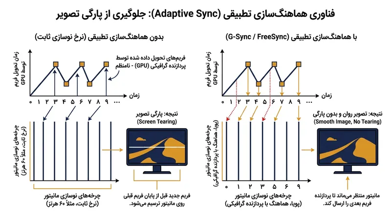 نحوه عملکرد فناوری‌های هماهنگ‌سازی تطبیقی برای جلوگیری از پارگی تصویر.