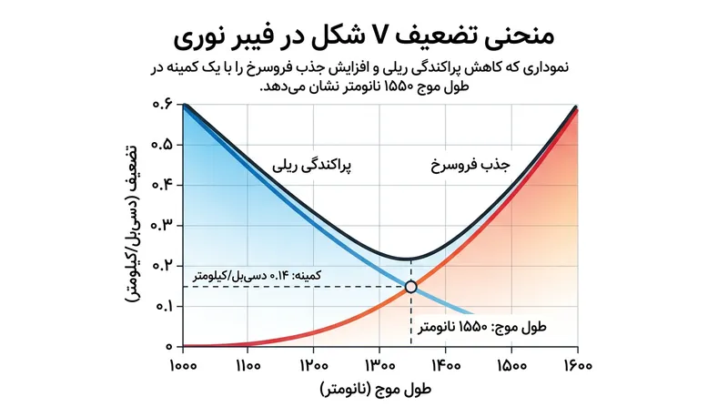 کمینه مطلق تضعیف درست در تلاقی نزول پراکندگی ریلی و صعود جذب فروسرخ رخ می‌دهد.