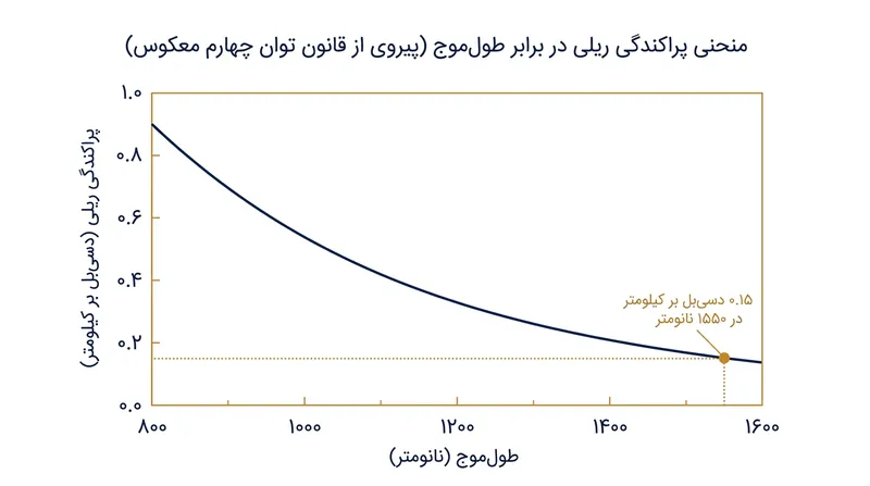 پراکندگی ریلی با صعود طول‌موج، بر اساس تابع ریاضی توان چهارم معکوس افتی شتابان پیدا می‌کند.