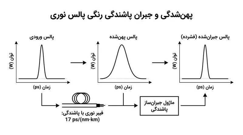 پاشندگی رنگی در ۱۵۵۰ نانومتر برای جلوگیری از هم‌پوشانی و درهم‌آمیختگی پالس‌ها نیازمند جبران‌سازی فیزیکی است.