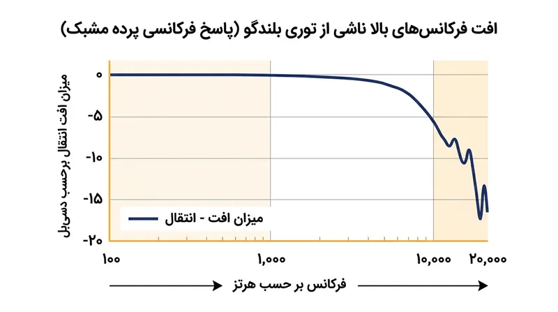 پرده‌های مشبک مانند فیلتر پایین‌گذر صوتی عمل کرده و فرکانس‌های زیر را از طریق اصطکاک ویسکوز مستهلک می‌کنند.