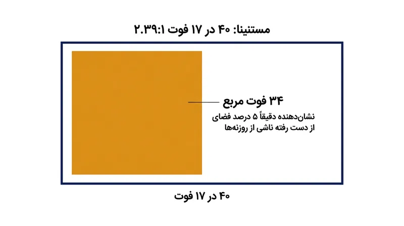 در یک پرده اسکوپ استاندارد ۴۰ فوتی، نرخ سوراخ‌کاری ۵ درصدی معادل ۳۴ فوت مربع وینیل مفقود است.
