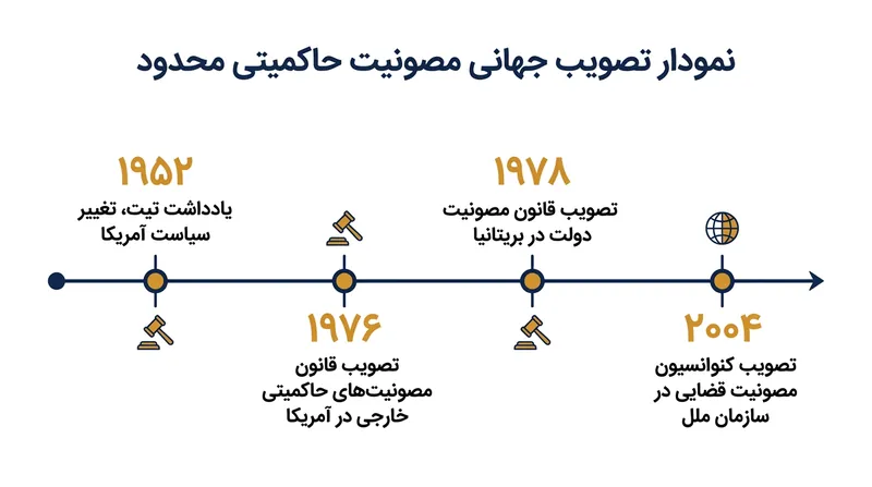 روند گذار از مصونیت مطلق به مصونیت محدود در نیمه دوم قرن بیستم شدت گرفت.