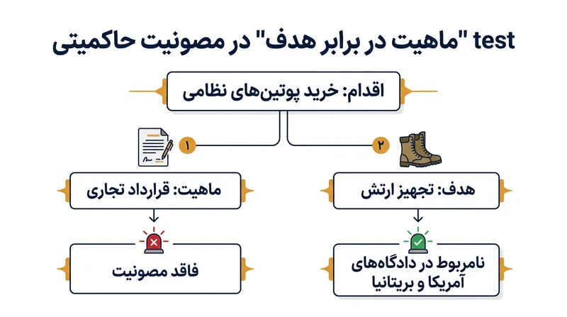 ماهیت یک معامله، و نه هدف عمومی یا حاکمیتی آن، تعیین می‌کند که آیا دولت از مصونیت قضایی برخوردار است یا خیر.