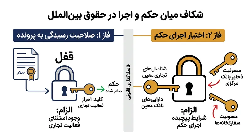 گرفتن حکم محکومیت علیه یک دولت خارجی، به معنای امکان توقیف بی‌درنگ اموال آن نیست.