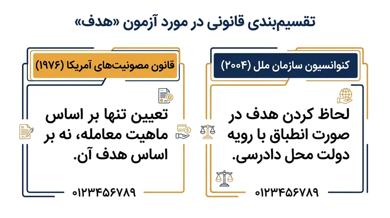کنوانسیون سازمان ملل متحد روزنه‌ای محدود برای دادگاه‌ها گشوده تا در شرایطی معین، هدف معامله را نیز در نظر بگیرند.