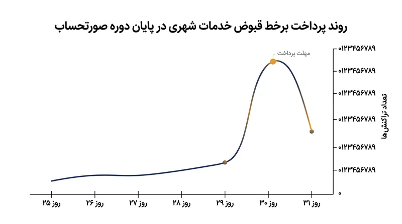 ترافیک بالای تراکنش‌ها در روزهای پایانی مهلت پرداخت، یکی از عوامل اصلی فشار بر سرورهای خدماتی است.