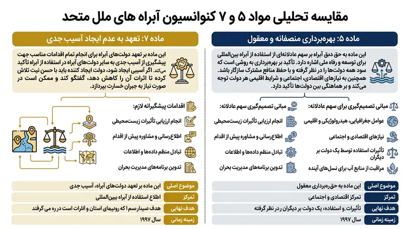 کنوانسیون آبراه‌های سازمان ملل هر دو اصل را تدوین کرده اما در ماده ۱۰ تأکید می‌کند که هیچ‌یک اولویت ذاتی نسبت به دیگری ندارند.