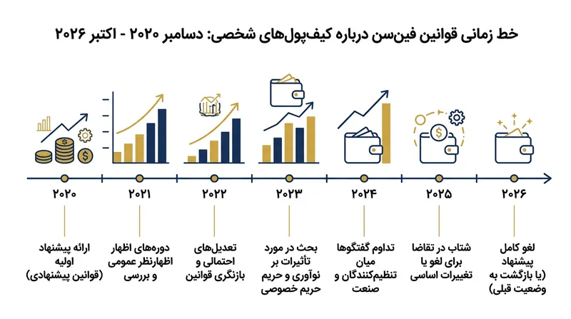 قانون پیشنهادی رصد کیف‌پول‌های شخصی نزدیک به شش سال در بلاتکلیفی اداری ماند تا در نهایت لغو شد.