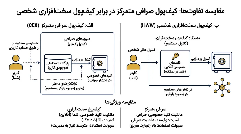 طرح اولیه خزانه‌داری صرافی‌ها را موظف می‌کرد مشخصات مالکان کیف‌پول‌های شخصی را در انتقالات بالای ۱۰ هزار دلار ثبت کنند.