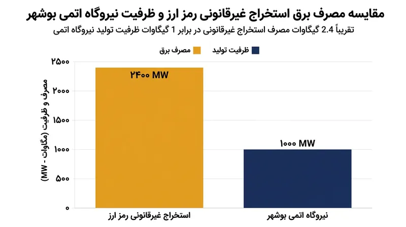 مقایسه مصرف برق مزارع غیرمجاز رمزارز با ظرفیت تولید نیروگاه اتمی بوشهر.