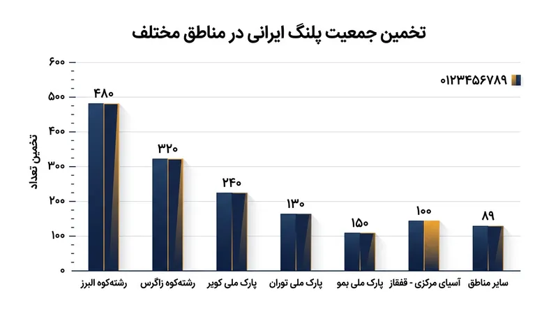 وضعیت جمعیتی پلنگ ایرانی در زیستگاه‌های مختلف و چالش‌های پیش‌روی این گونه در معرض خطر.