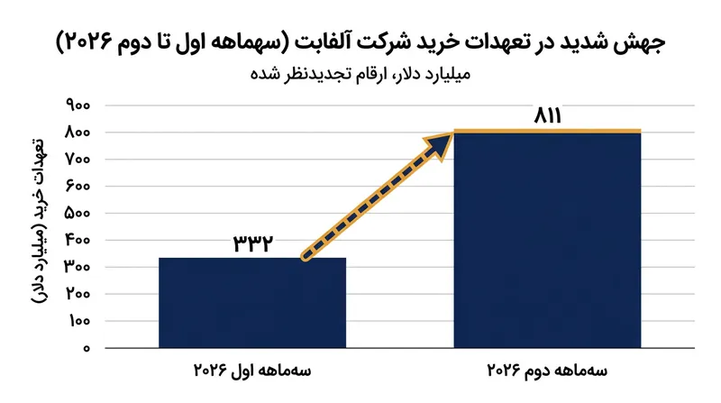 تعهدات خرید افشاشده آلفابت طی یک فصل بیش از دو برابر افزایش یافت، چرا که این شرکت قراردادهای بلندمدت در حوزه زیرساخت و انرژی منعقد کرده است.
