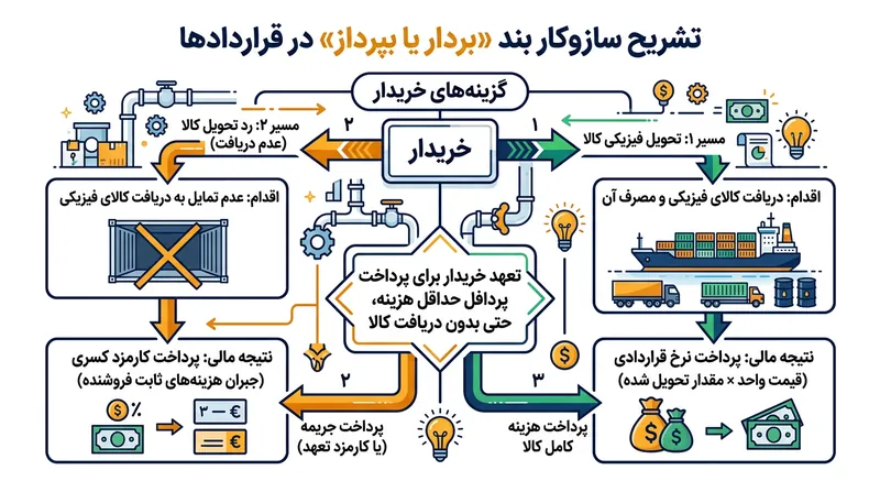 در ساختار بردار یا بپرداز، کاهش تحویل کالا منجر به صدور صورت‌حساب کسری می‌شود که کارکرد آن به عنوان هزینه اختیار معامله است نه جریمه خسارت.