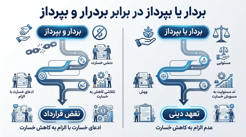 طبقه‌بندی حقوقی پرداخت کسری تعیین می‌کند که آیا فروشنده از نظر قانونی ملزم به تلاش برای فروش مجدد ظرفیت بدون استفاده است یا خیر.