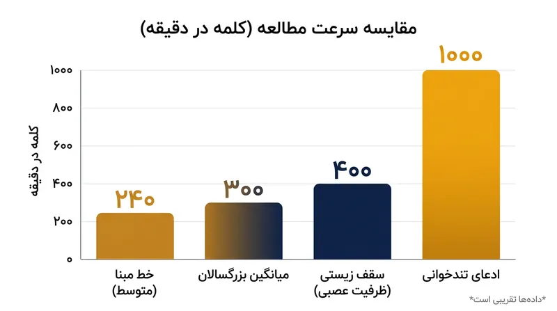سرعت بیش از ۴۰۰ کلمه در دقیقه از نظر ریاضی نیازمند رد کردن کلمات و فدا کردن درک مطلب است.