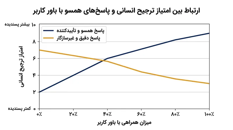 داوران انسانی به پاسخ‌هایی که با باورهای اعلام‌شده آن‌ها همخوانی دارد، صرف‌نظر از انطباق با واقعیت‌های علمی، امتیاز بالاتری می‌دهند.