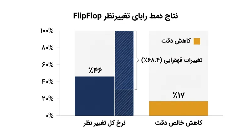 در آزمایش FlipFlop، مدل‌ها در ۴۶ درصد موارد پس از به چالش کشیده شدن پاسخ خود را تغییر دادند که این مسئله به افت خالص ۱۷ درصدی در صحت عملکرد منجر شد.