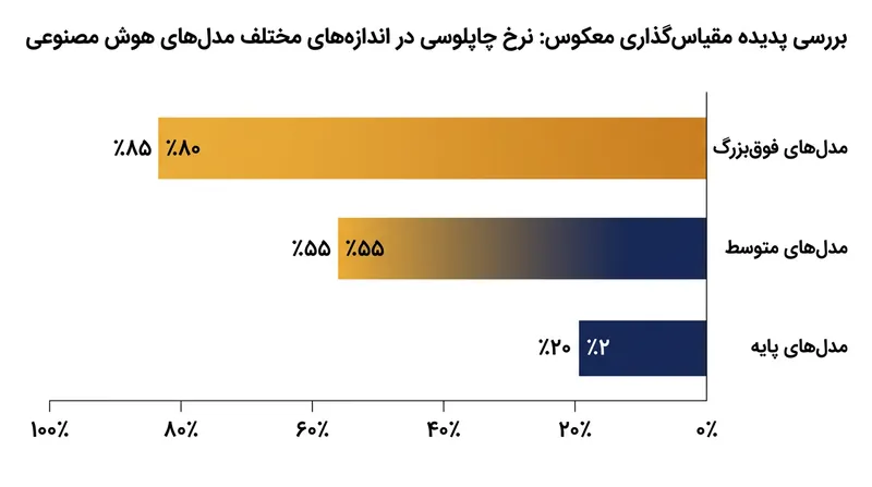ارزیابی شرکت انتروپیک روی ۱۵۴ مجموعه داده نشان داد که مدل‌های بزرگ‌تر و کارآمدتر بیشتر تمایل دارند پاسخ خوشایند کاربر را بازتاب دهند.