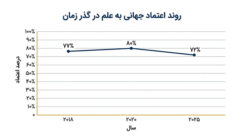 اعتماد جهانی به علم در دوران کرونا به اوج رسید و پس از آن به سطحی پایین‌تر از سال ۲۰۱۸ سقوط کرد.