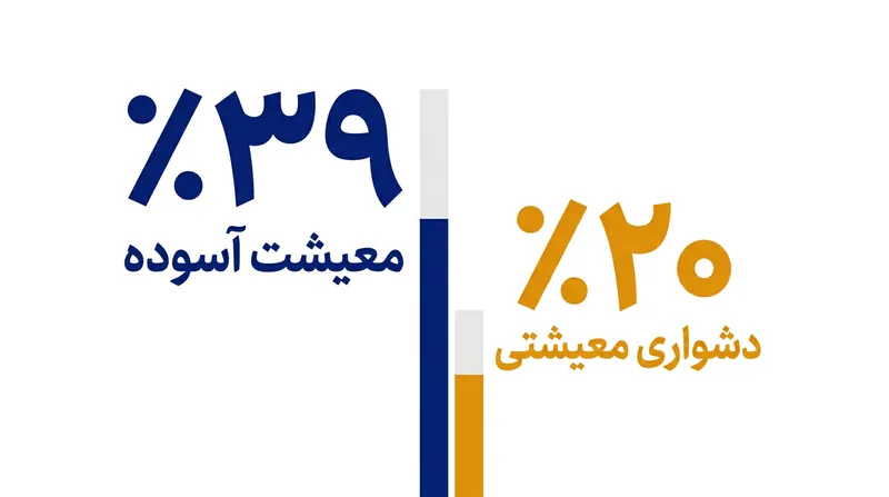 فشارهای معیشتی و سختی مالی همبستگی مستقیمی با کاهش اعتماد به نهادهای علمی دارد.