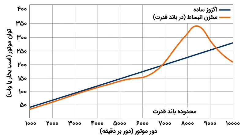 وابستگی مستقیم زمان‌بندی بازتاب موج به سرعت صوت سبب شده سوپرشارژ صوتی تنها در یک بازه معین از دور موتور فعال شود.