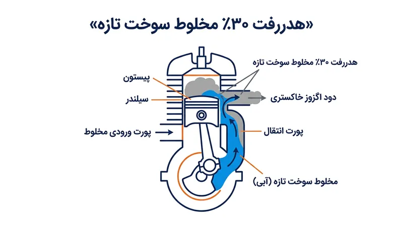 بدون لوله اگزوز تنظیم‌شده، نزدیک به ۳۰ درصد بنزین و هوای ورودی مستقیماً از دریچه خروجی هدر می‌رود.