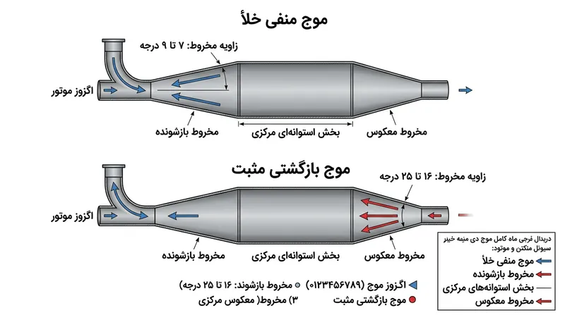 مخروط بازشونده با ایجاد خلأ گازهای دود را می‌مکد و مخروط جمع‌شونده با بازتاب موج فشرده، سوخت را به سیلندر پس می‌راند.