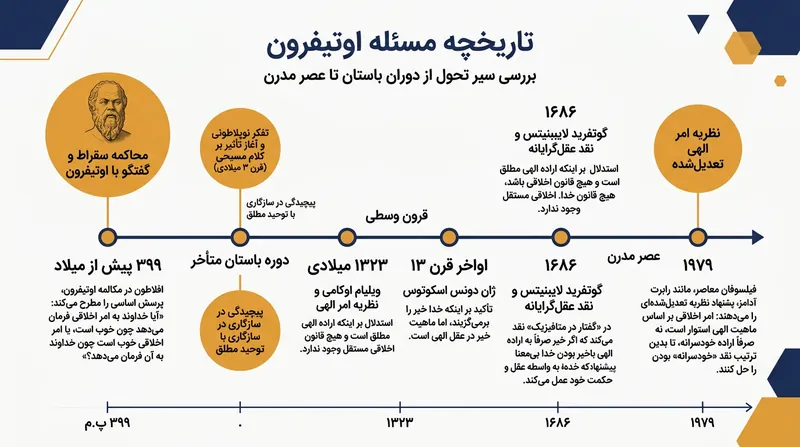 این معما متکلمان را ناگزیر ساخته طی ۲۴۰۰ سال گذشته پیوسته «نظریه فرمان الهی» را بازبینی و اصلاح کنند.