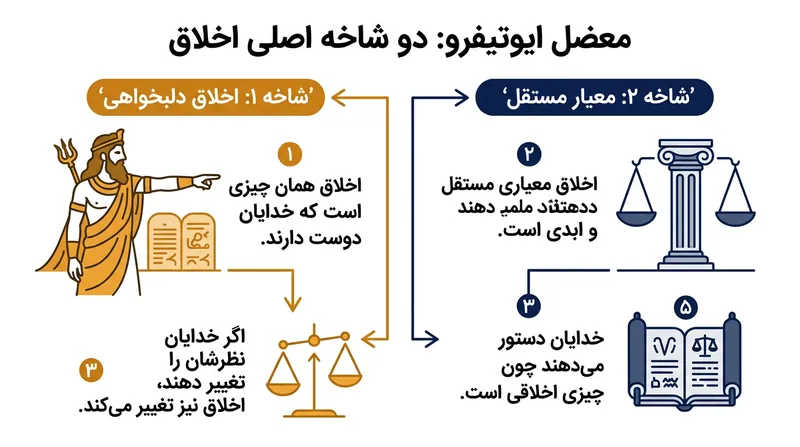 این دام منطقی راهی جز انتخاب میان احکام دلبخواهی الهی یا معیاری مستقل برای اخلاق باقی نمی‌گذارد.
