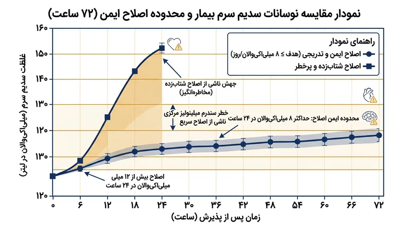 پزشکان مکرراً ناچار می‌شوند با تجویز دسموپرسین و آب آزاد، سطح سدیم را به زیر سقف روزانه ۸ میلی‌اکی‌والان بازگردانند.